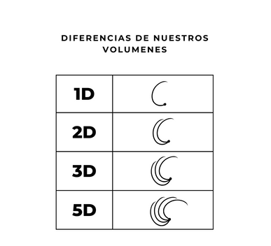 tecnicas extensiones de pestañas 1D-2D-3D-5D difercias de volumen
